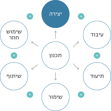 מחזור החיים של נתונים - יצירה