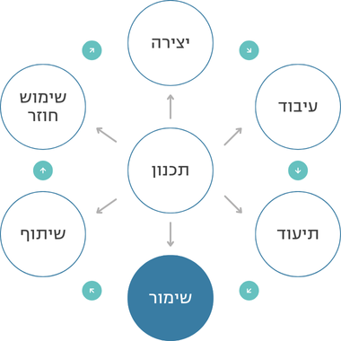 מחזור החיים של נתונים - שימור