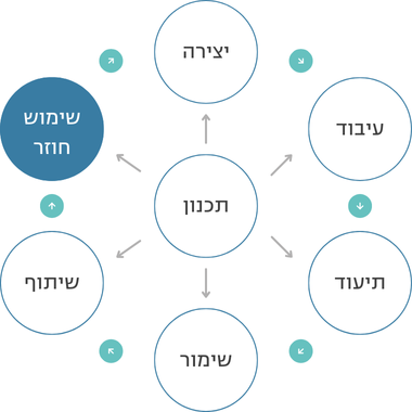 מחזור החיים של נתונים - שימוש חוזר