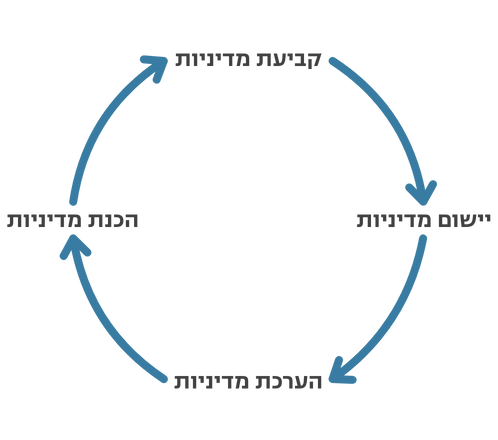 מחזור המדיניות