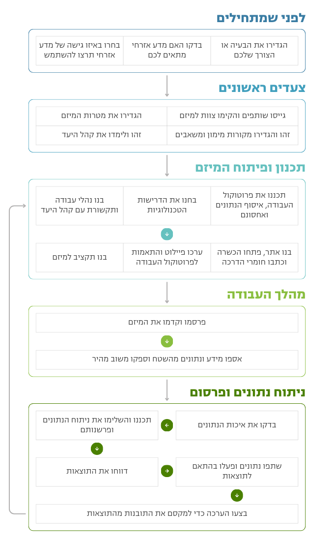 תרשים תהליך הקמת וניהול מיזם
